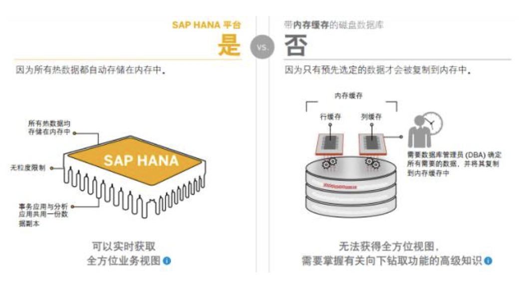 SAP HANA數(shù)據(jù)庫(kù)系統(tǒng)