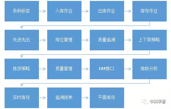 華智WMS倉(cāng)儲(chǔ)軟件功能模塊