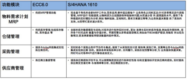 SAP系統(tǒng)物資模塊