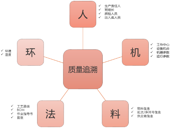 條碼質(zhì)量追溯解決方案