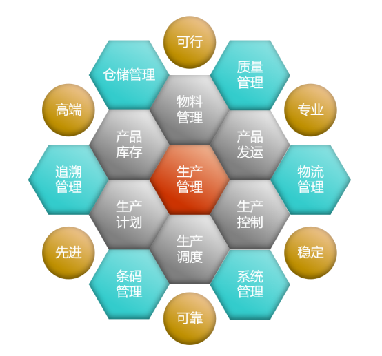 MES制造執(zhí)行管理系統(tǒng)功能模塊