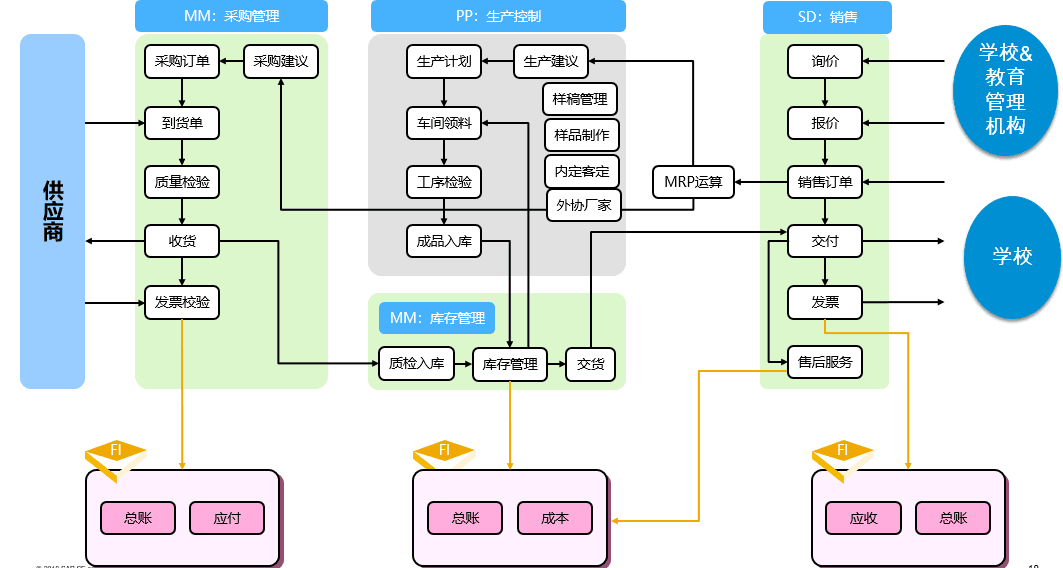 SAP實施流程方案