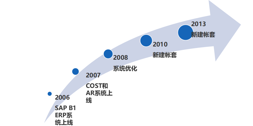 無線通訊SAP成功案例