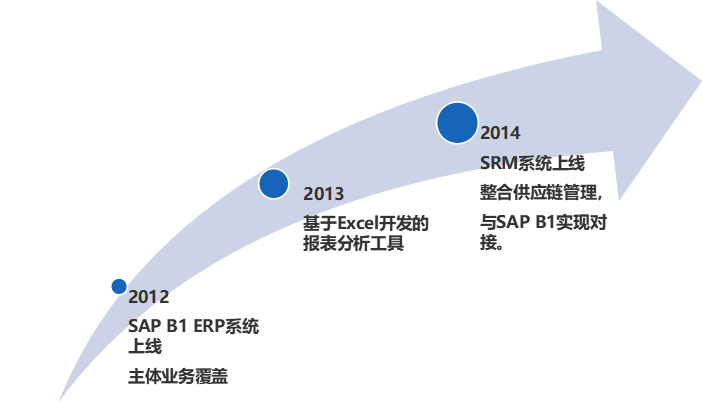 SAP工程施工成功案例樂豪斯