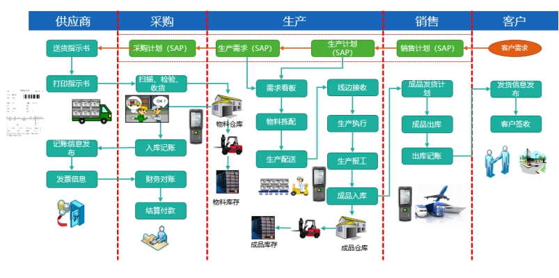 WMS條碼管理系統(tǒng)