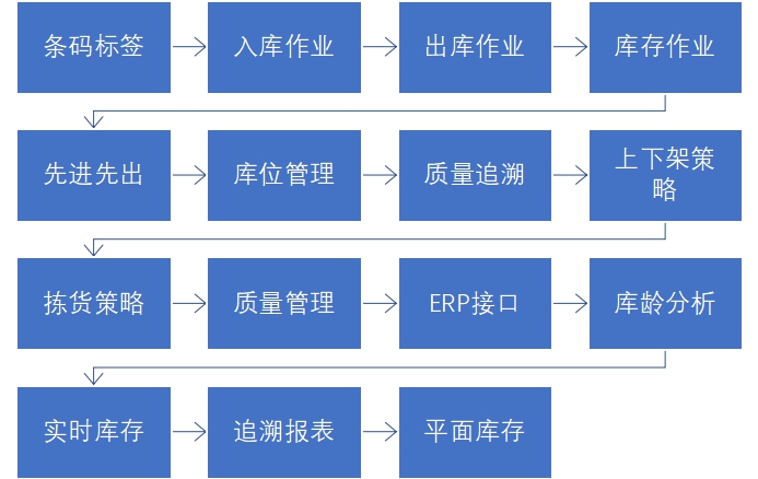 青島WMS條碼系統(tǒng)軟件功能