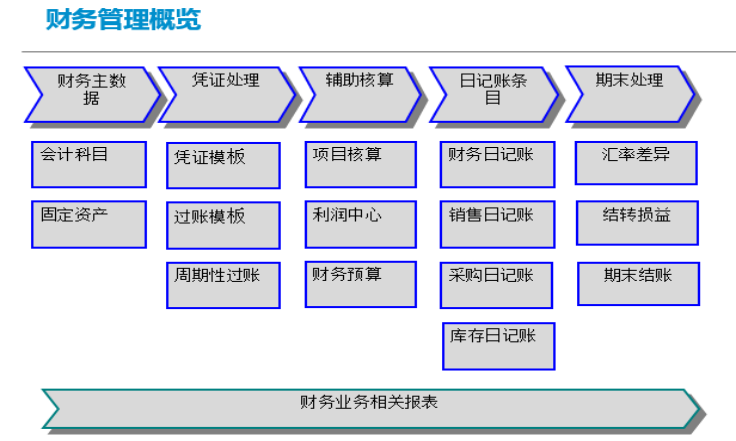 SAP鋁制品行業(yè)解決方案SAP財(cái)務(wù)管理系統(tǒng)