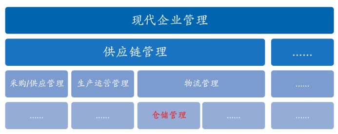 倉儲管理系統(tǒng)