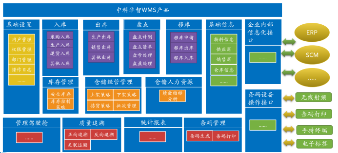 WMS產(chǎn)品架構(gòu)