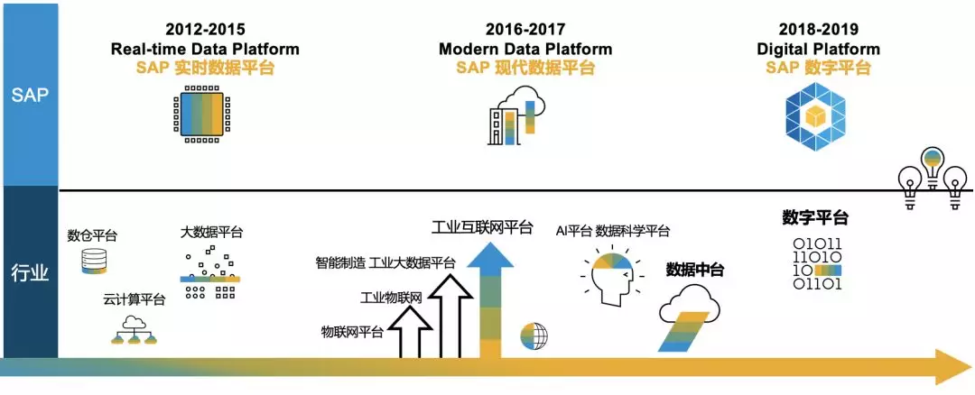 SAP系統(tǒng)，SAP HANA