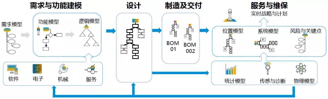 SAP智能制造