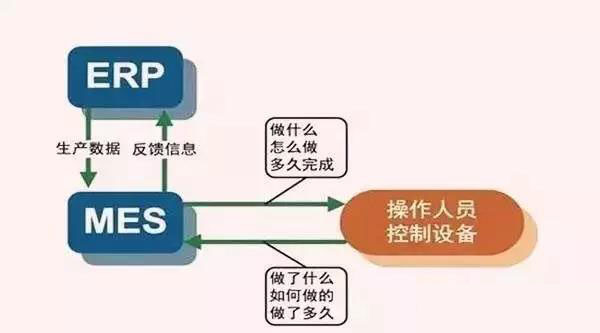 ERP與MES的依存關系