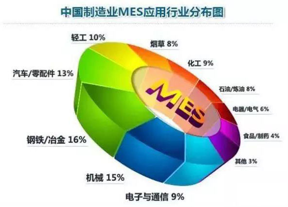 制造業(yè)MES應用行業(yè)分布圖