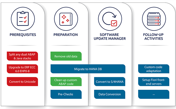 S / 4HANA,SAP ECC系統(tǒng),SAP升級(jí)