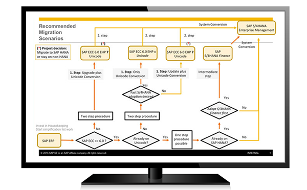 S / 4HANA,SAP ECC系統(tǒng),SAP升級(jí)