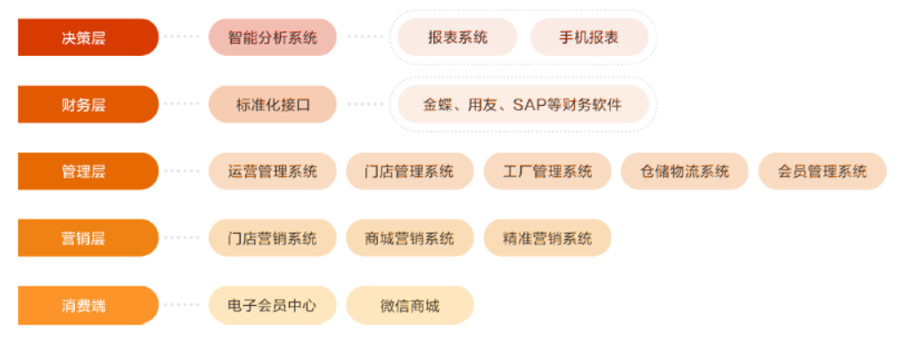 中科華智烘焙云門店管理軟件