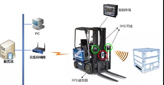 RFID應用