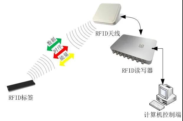 RFID技術的組成