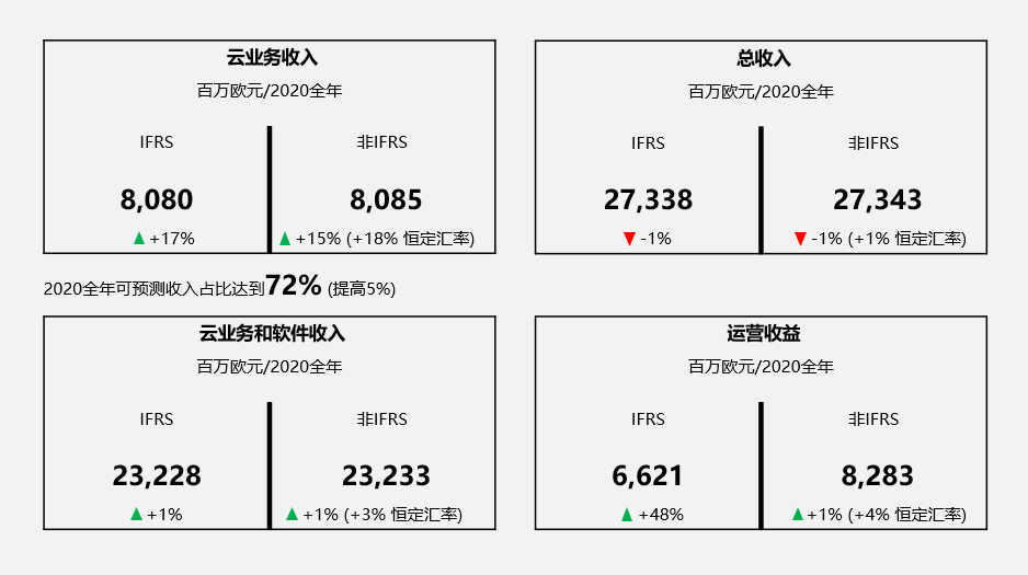 SAP發(fā)布2020年第四季度和年度財(cái)報(bào)：營(yíng)收超全年預(yù)期，運(yùn)營(yíng)收益和自由現(xiàn)金流勁增