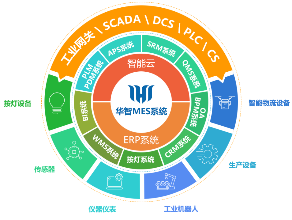 從MES升級到MOM,MOM系統(tǒng),智能制造,數(shù)字化系統(tǒng)